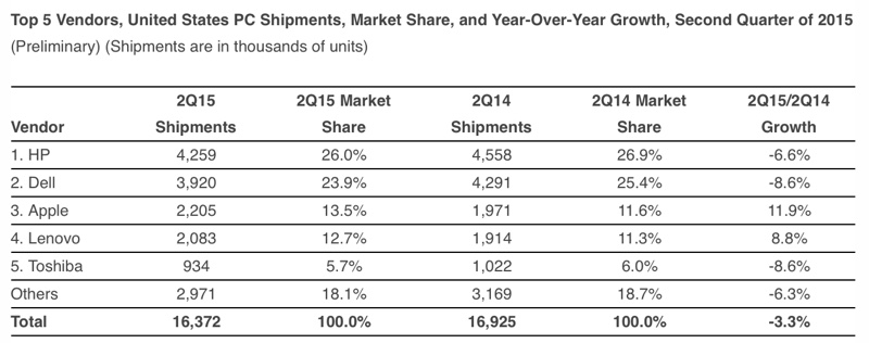 IDC US Estimate 2Q15