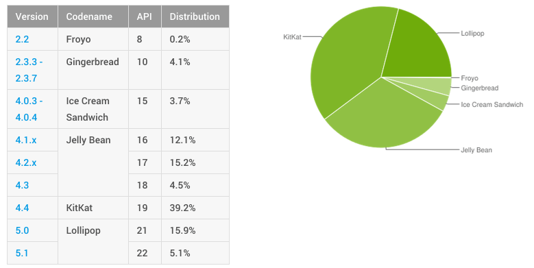 dashboards-android-developers-2015-09-08-12-15-17