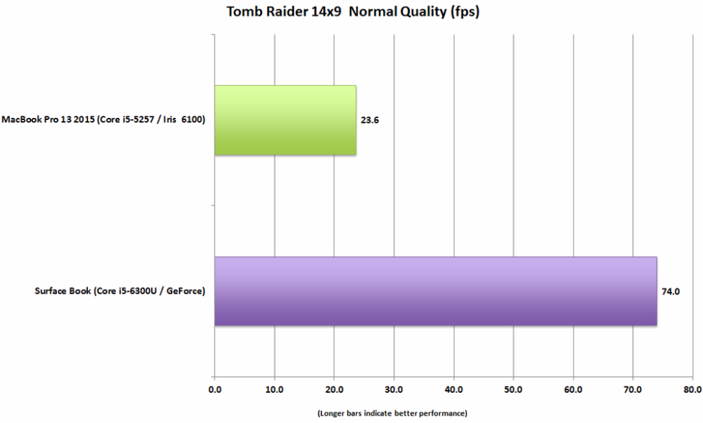 Surface Book vs MacBook Pro Tomb Raider