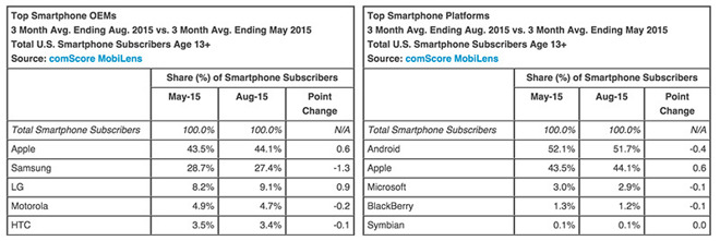 Apple August comScore