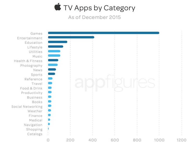 Apple TV aplikácie - svetapple.sk