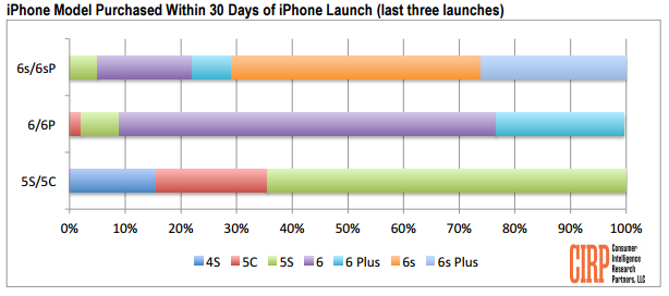 popularita většího iPhonu