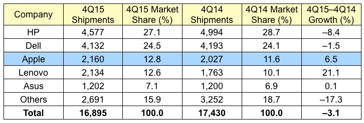 Gartner 4Q15 US Mac Sales