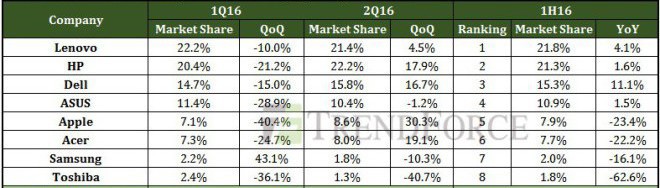 TrendForce-mac-sales-2Q16