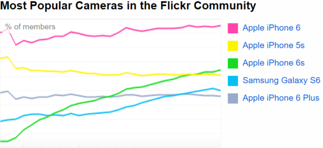 most-used-cameras