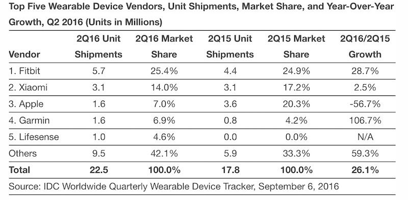 apple-watch-sales-2-800x392