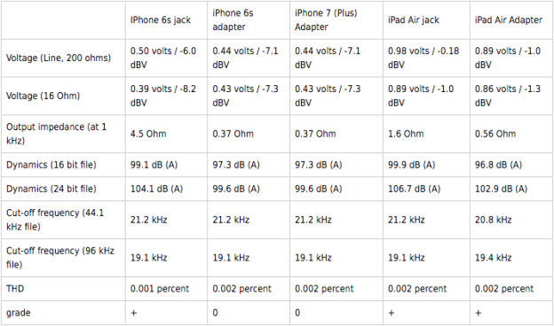 apple earpods reduction quality test