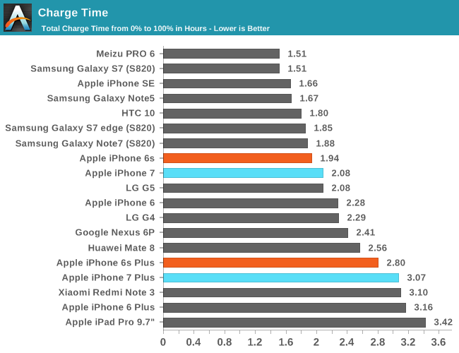 iPhone 7 battery test