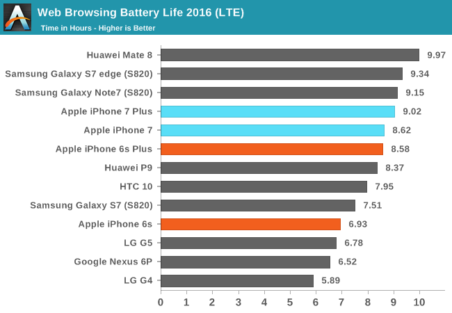 iPhone 7 battery test