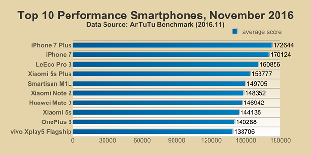 top 10 smartphones november 2016