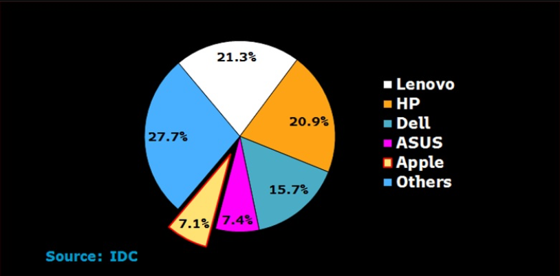 2016 personal computer market share