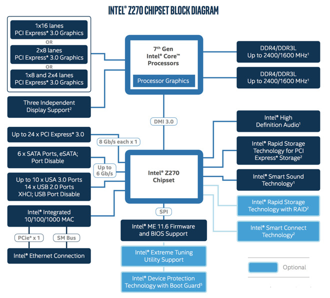 intel z270 chipset block diagram