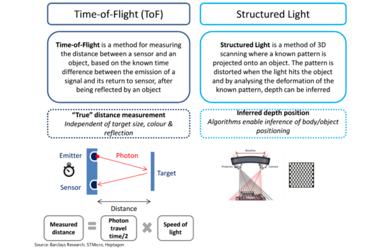 time of flight vs structured light diagram