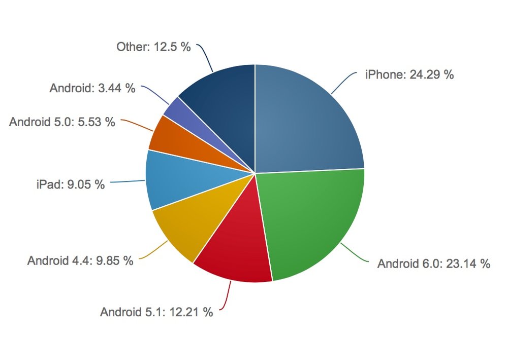 device market share pie chart device market share pie chart