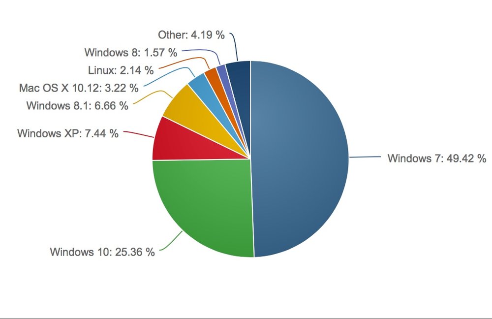 operating system market share pie chart operating system market share pie chart