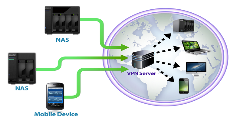 VPN network FB