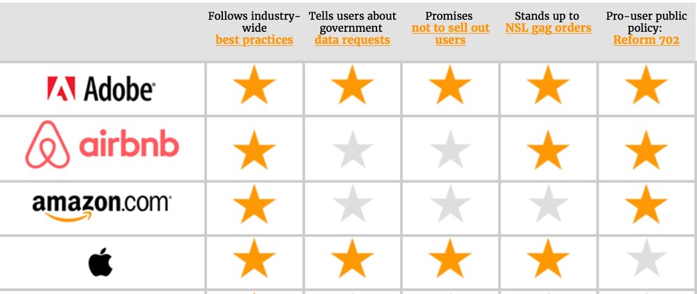 company privacy rating