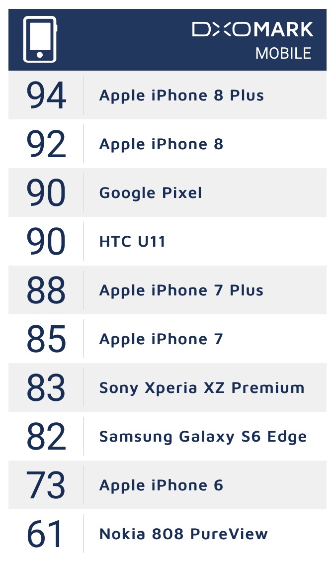 DxOmark iPhone 8 Plus