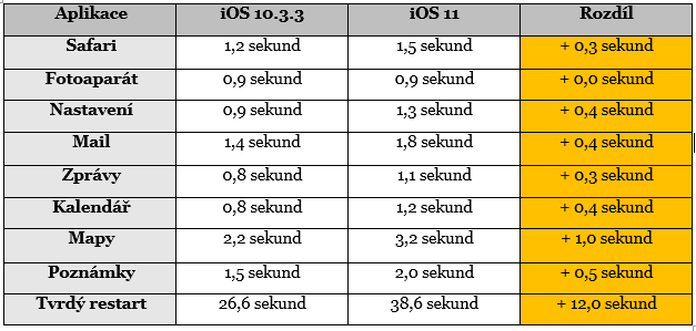 tabulka-ios11-iPhone5s tabulka-ios11-iPhone5s
