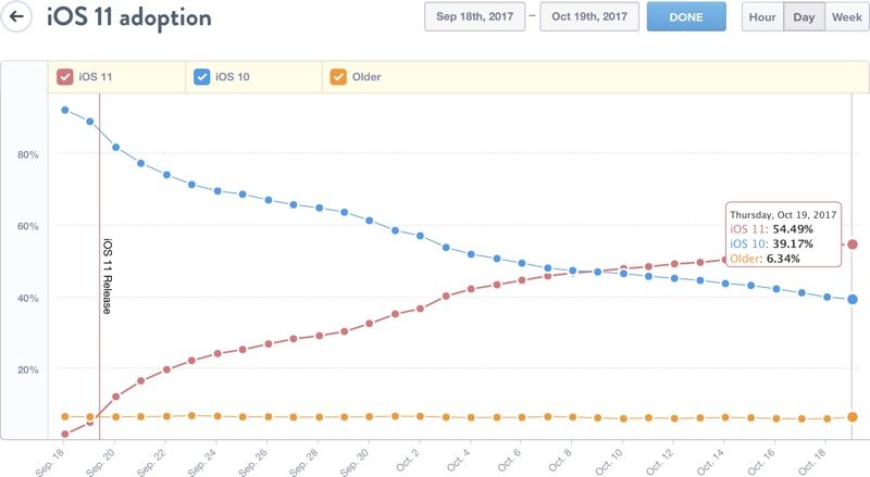 ios adoption chart