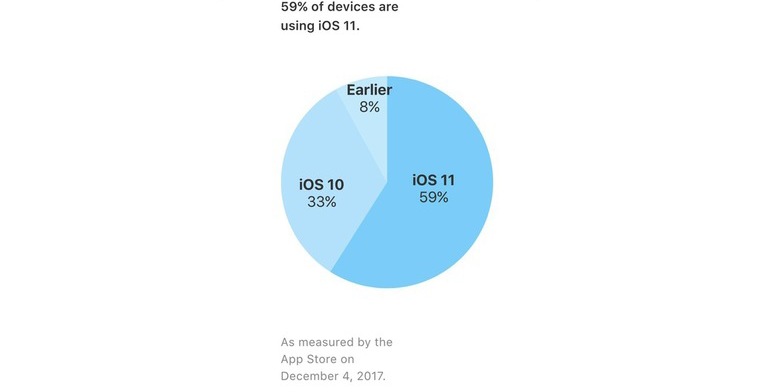 ios 11 usage pie chart