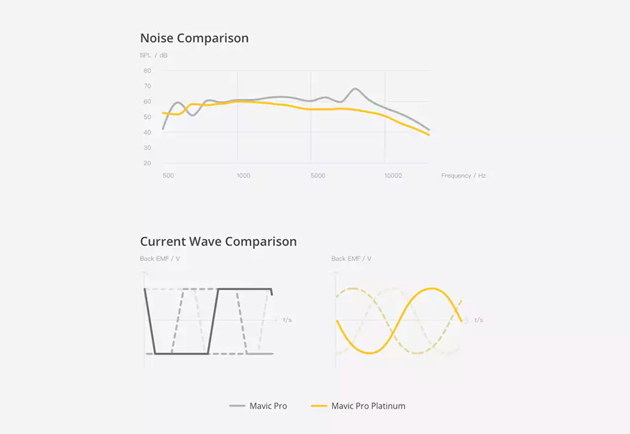 mavic pro noise comparison