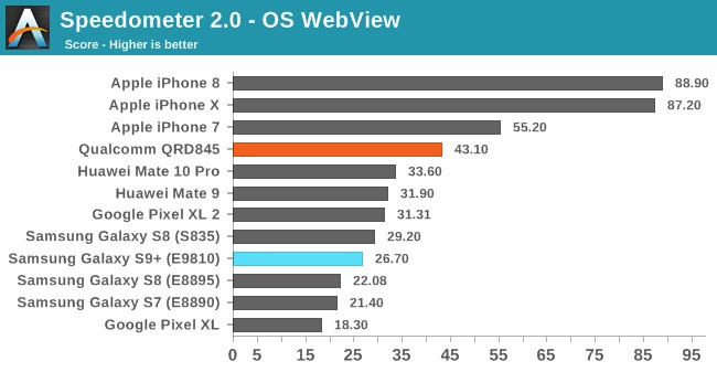 speedometer 2 os webview comparison