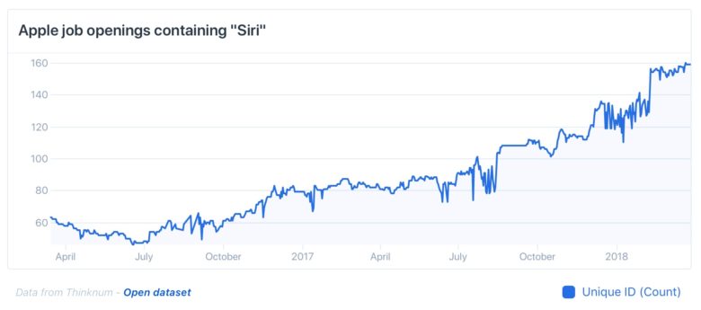 apple job openings chart