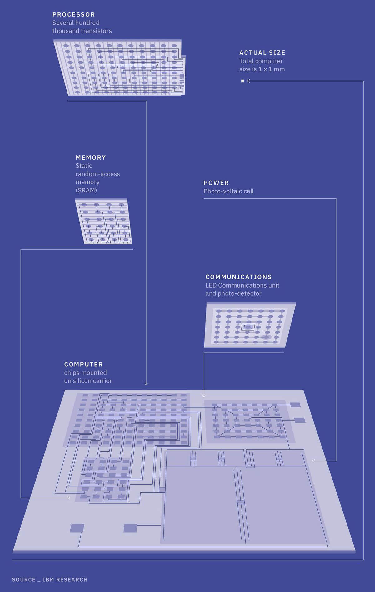ibm research chip diagram