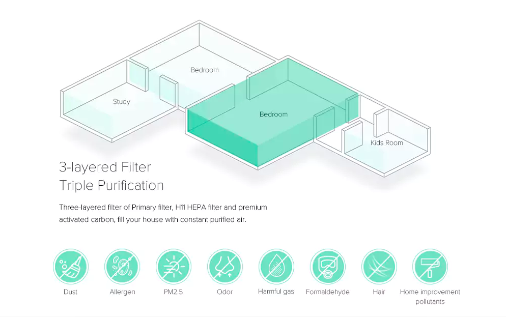 3 layered filter diagram