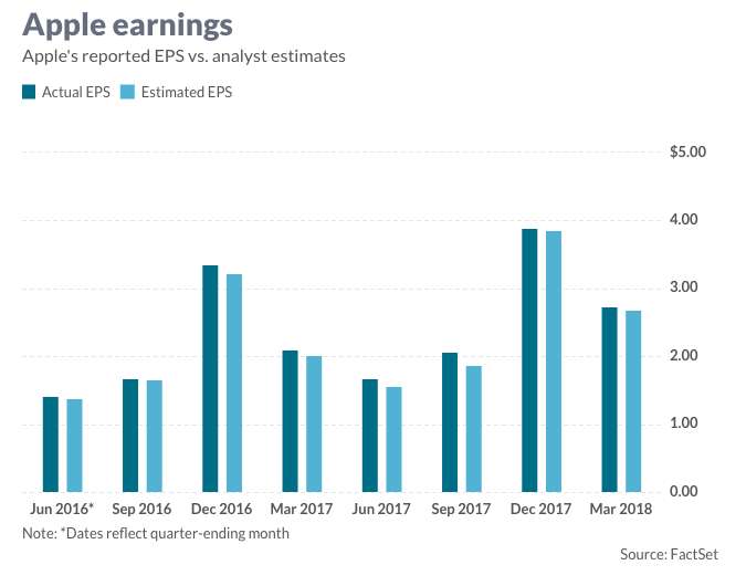 apple earnings chart