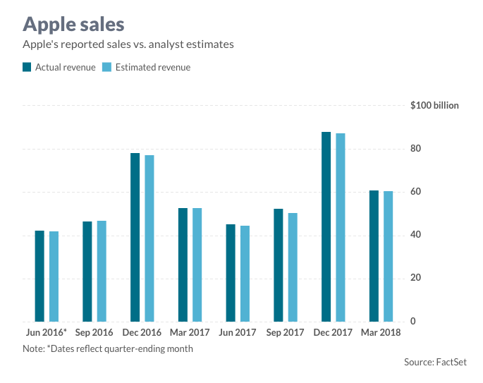 apple sales chart