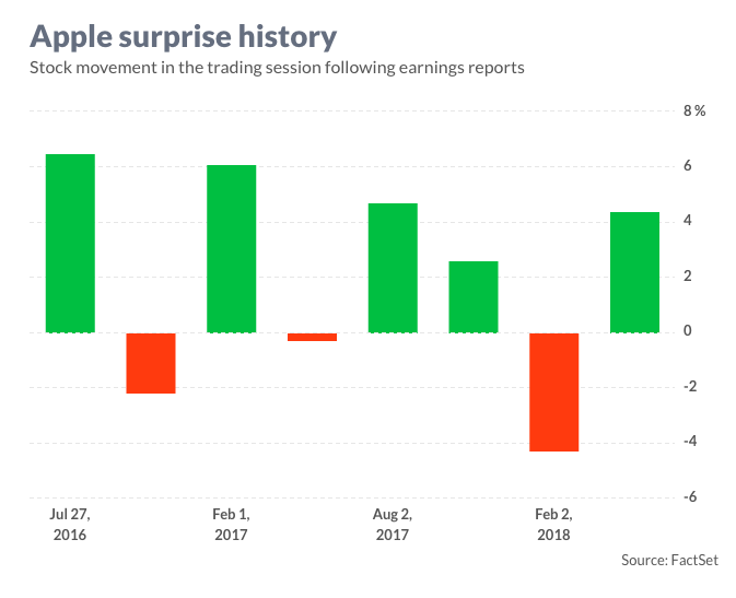 apple surprise history chart