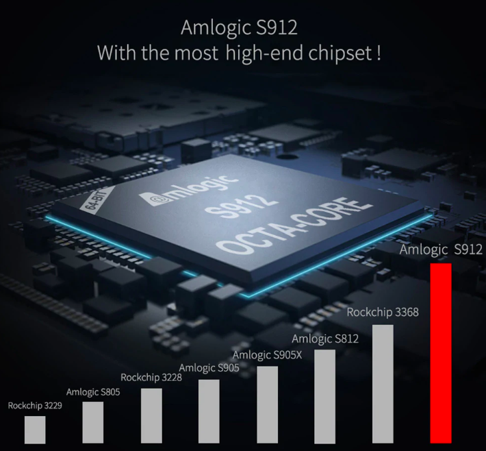 amlogic s912 chipset
