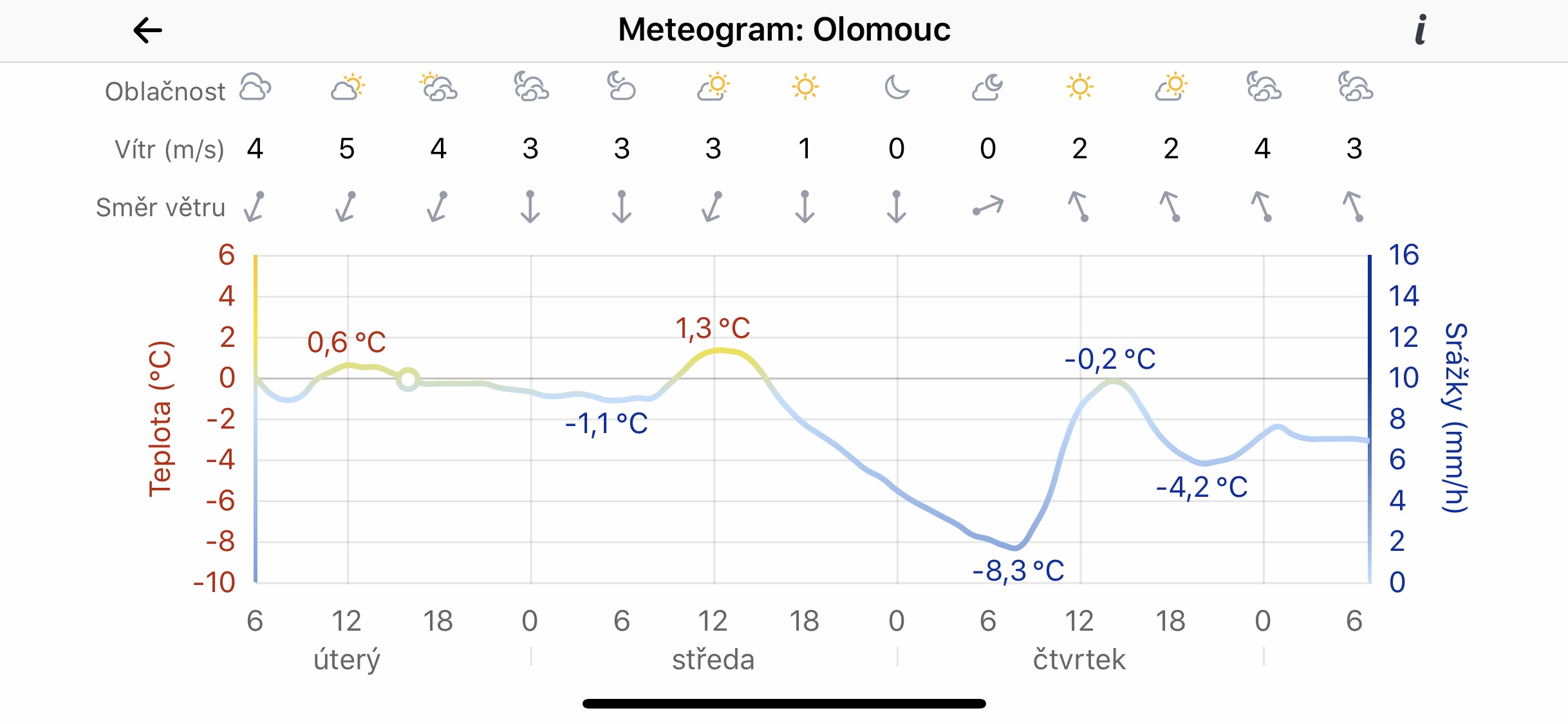 meteogram olomouc