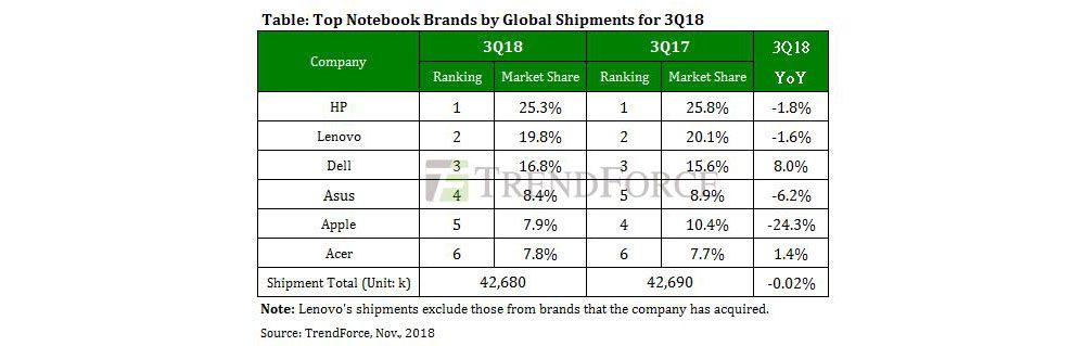 notebook brands market share