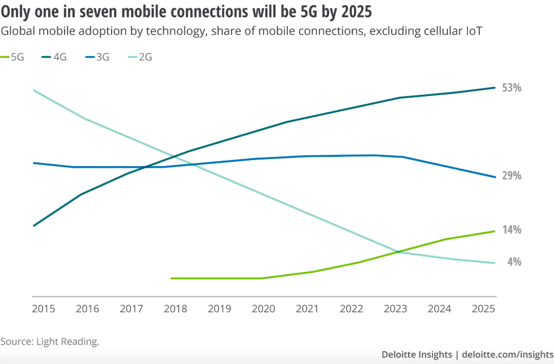 5g mobile connections 2025 chart