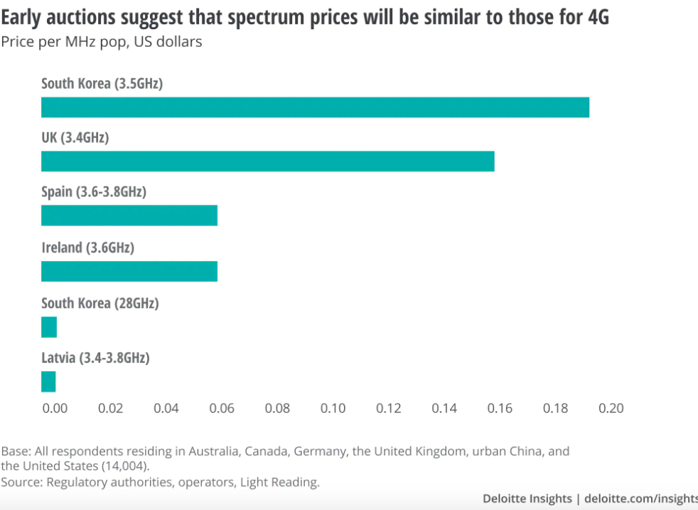 spectrum prices comparison 4g 5g