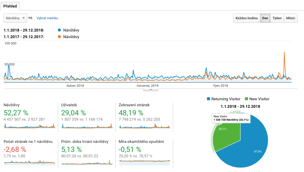 website analytics overview graph