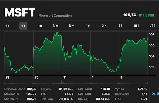 msft stock chart