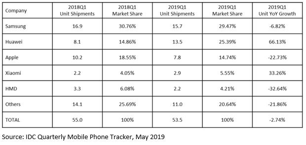 smartphone market share 2019
