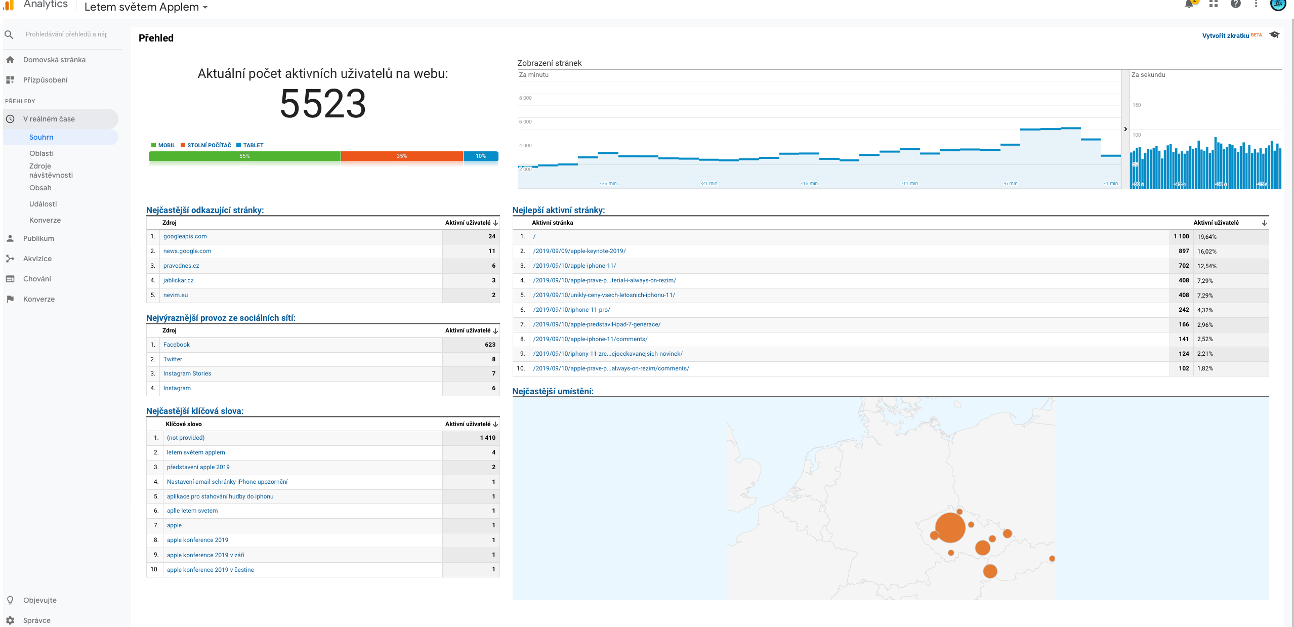google analytics dashboard 5523