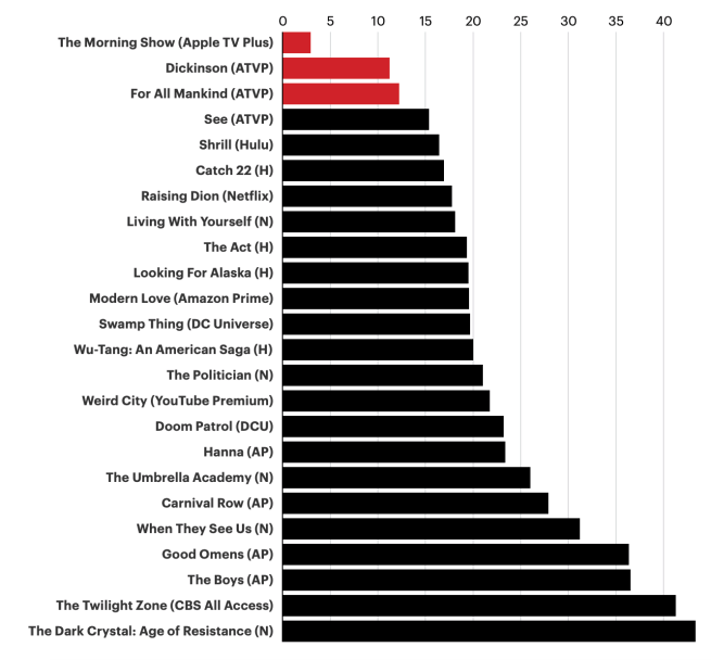 streaming service show comparison