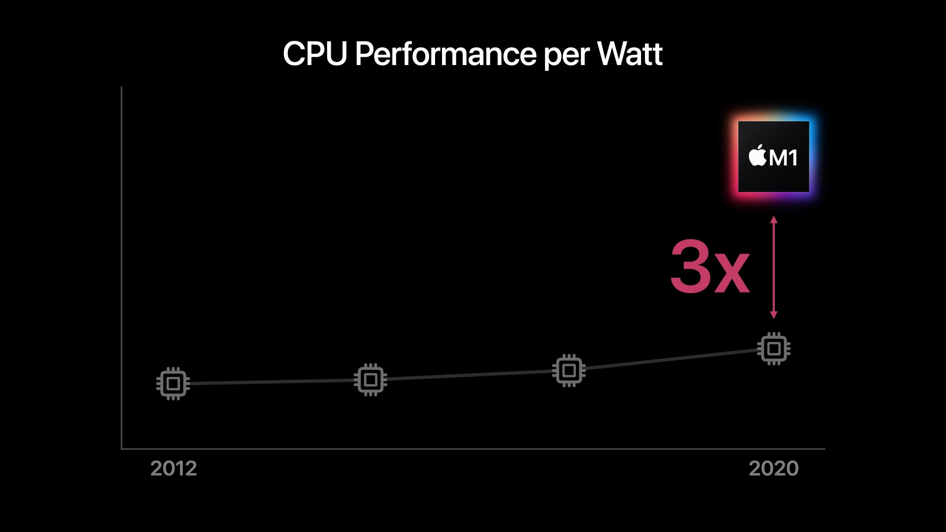 cpu performance per watt increase