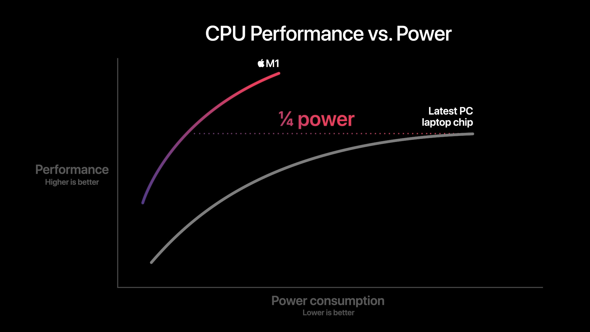 cpu performance vs power comparison