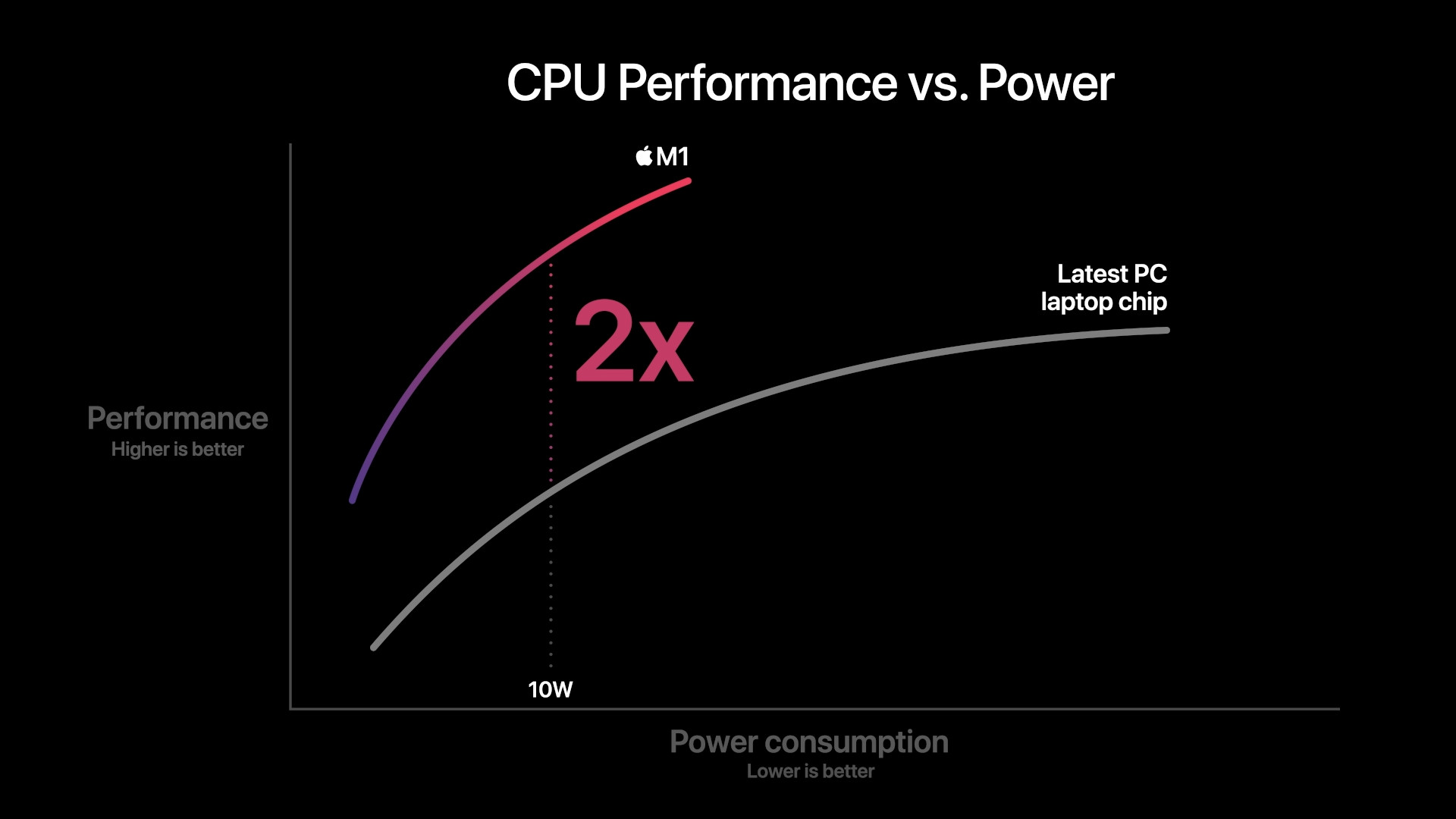 cpu performance vs power graph