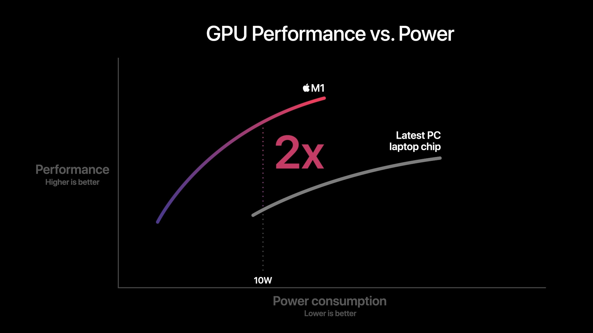 gpu performance vs power 2x