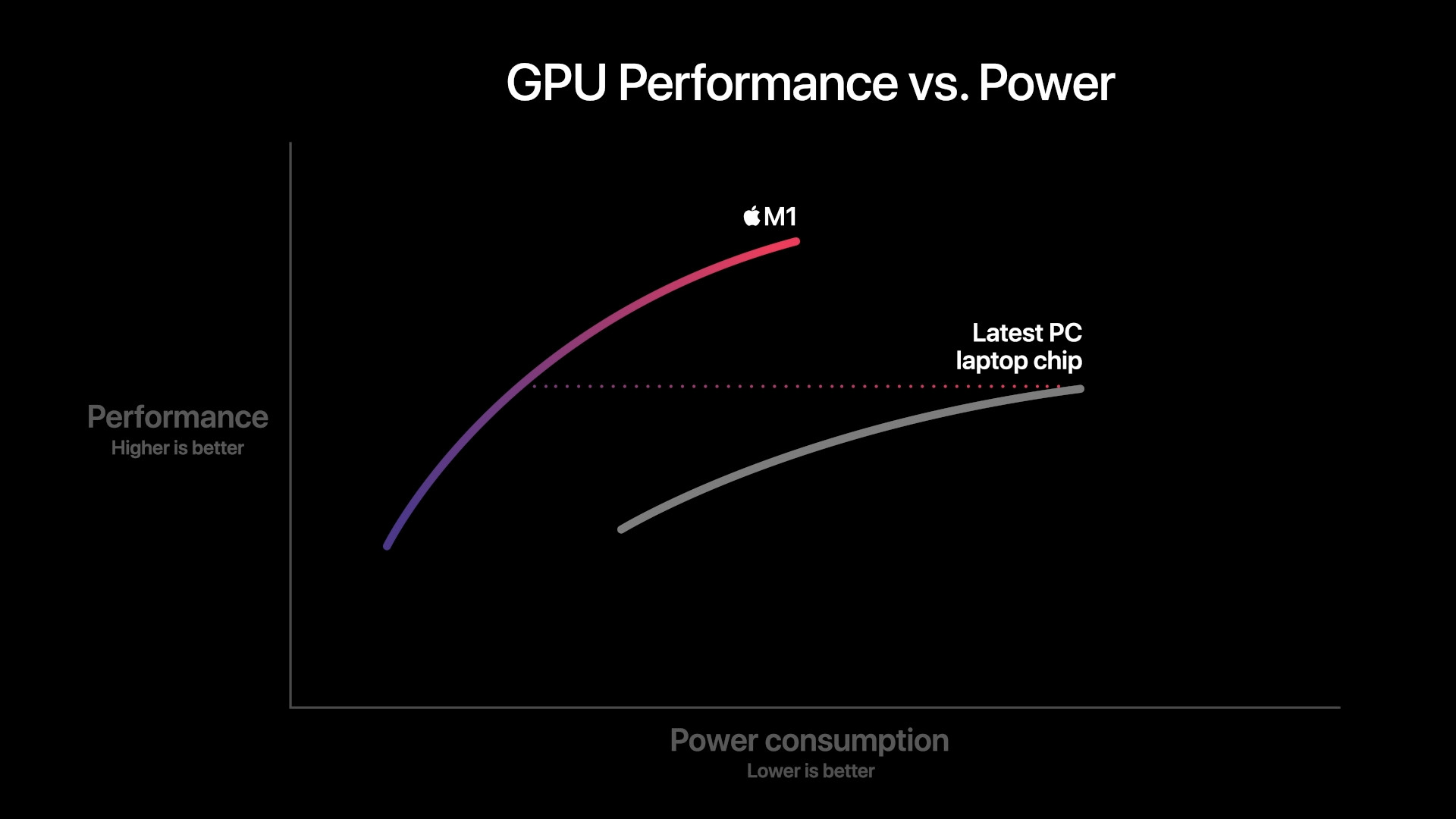 gpu performance vs power