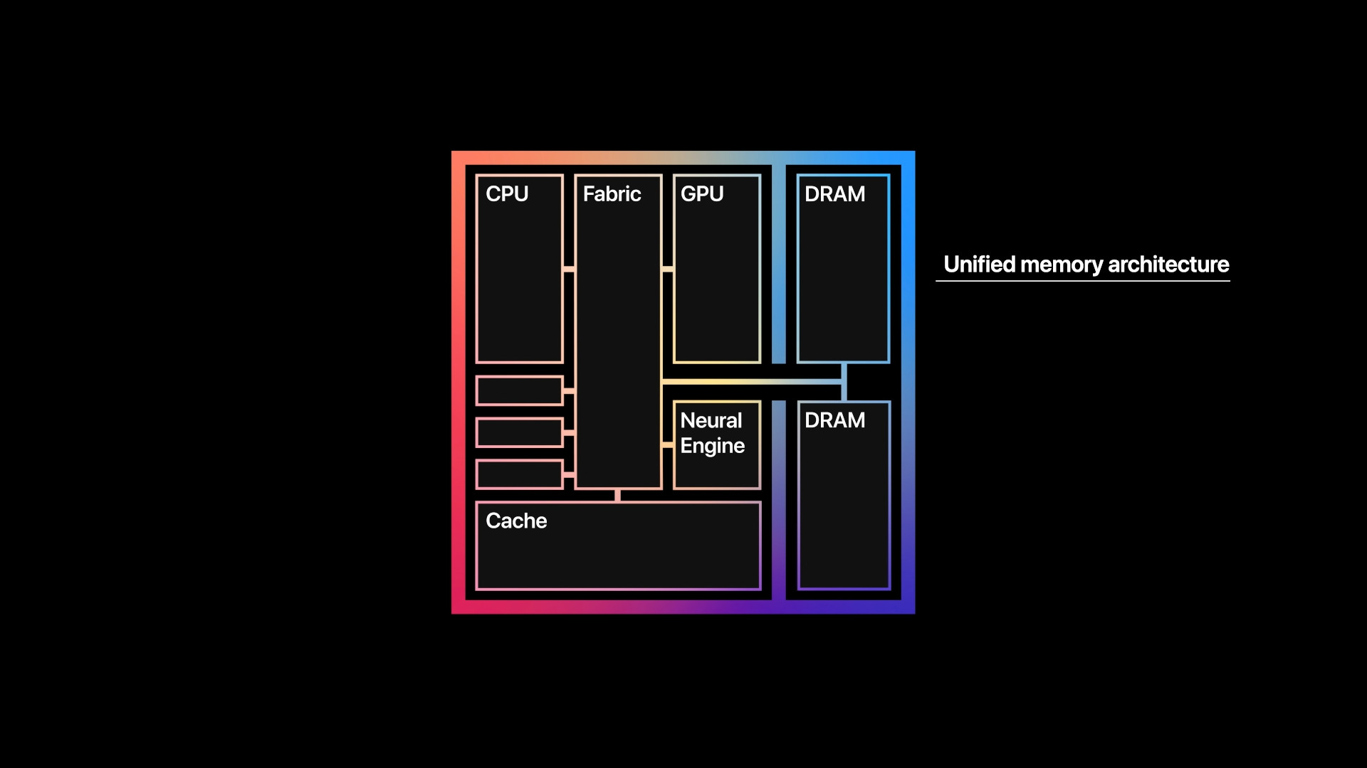 unified memory architecture diagram