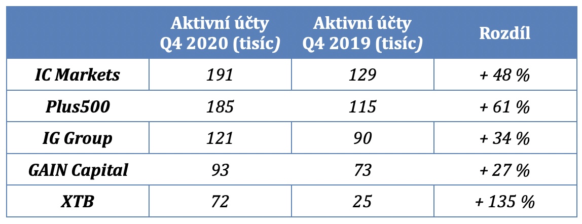 active accounts comparison q4